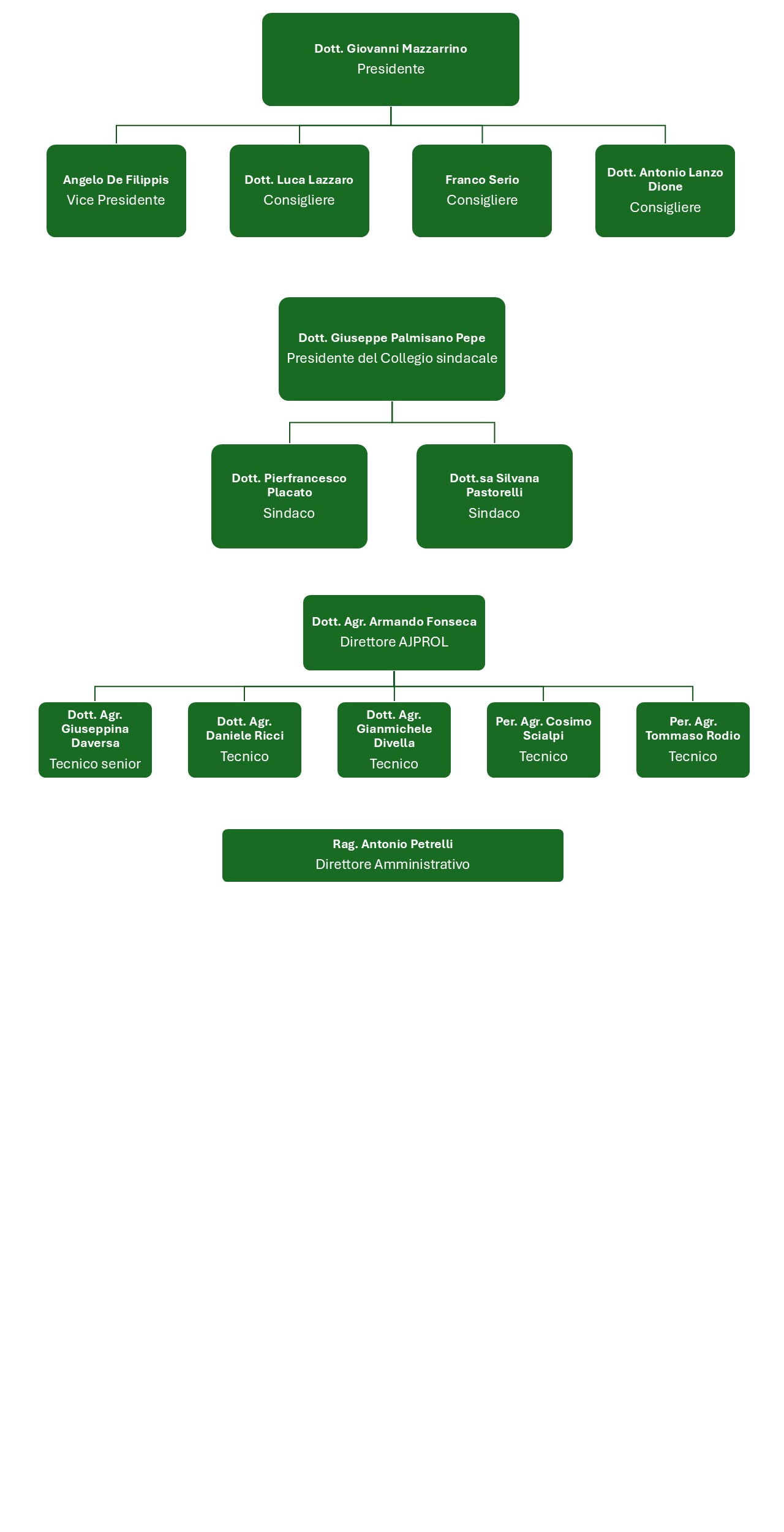 organigramma